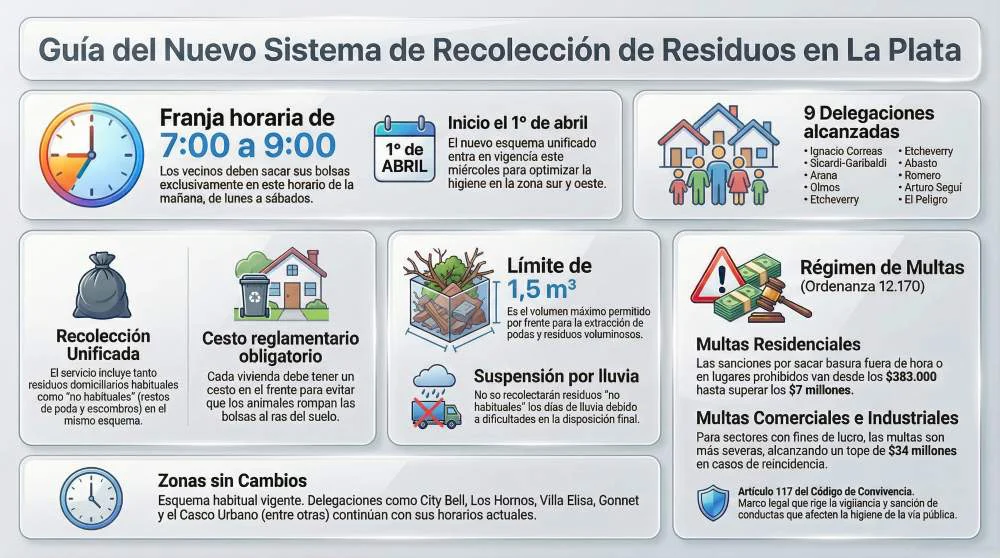 Cómo será el nuevo servicio de recolección de residuos