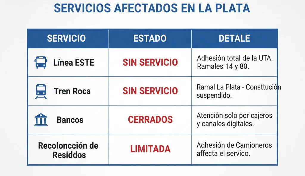 Servicios afectados por el paro de este jueves 19